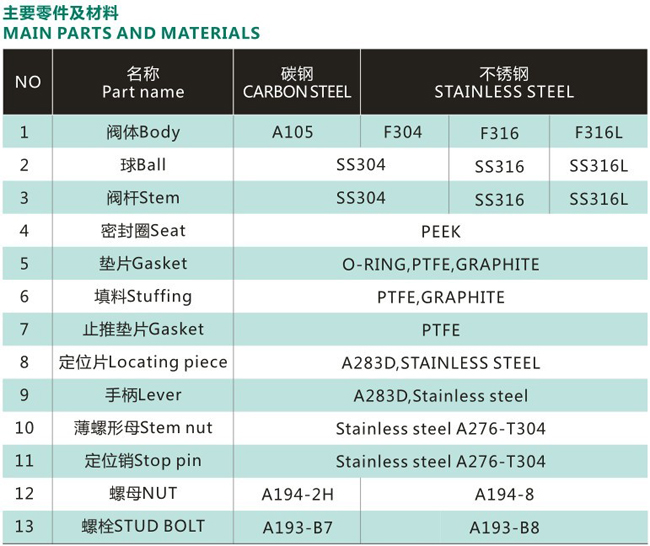 主要零件及材料